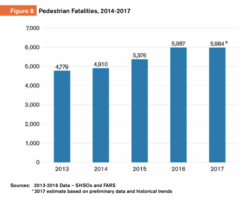 America’s Pedestrian Safety Crisis Isn’t Getting Any Better