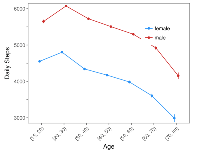 What Explains the Gender Gap in Walking?
