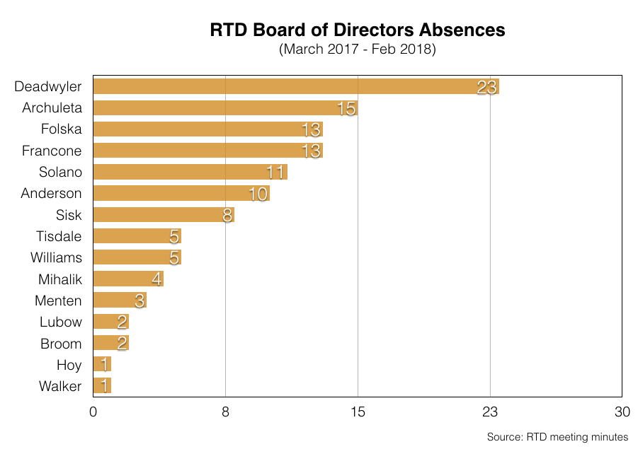 Is Your RTD Board Member Slacking?