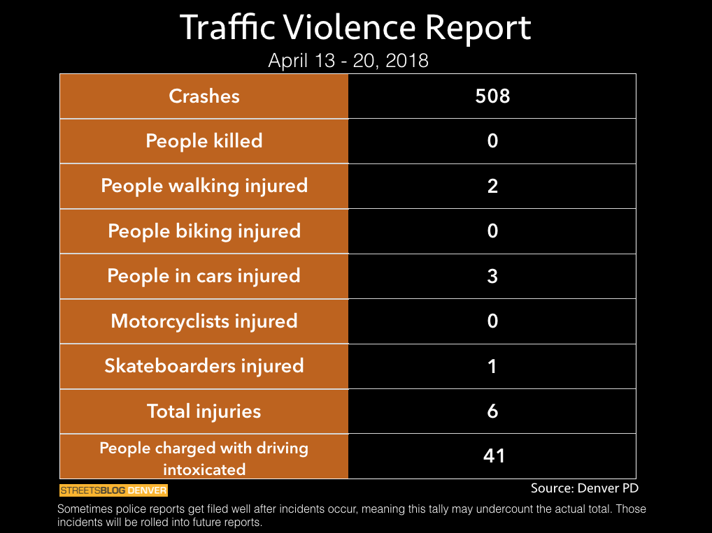 Last Week: 508 Car Crashes, Six Life-Changing Injuries on Denver’s Streets