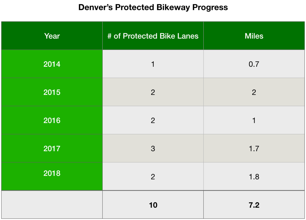 Hancock’s Not Picking Up the Pace on Protected Bike Lanes This Year