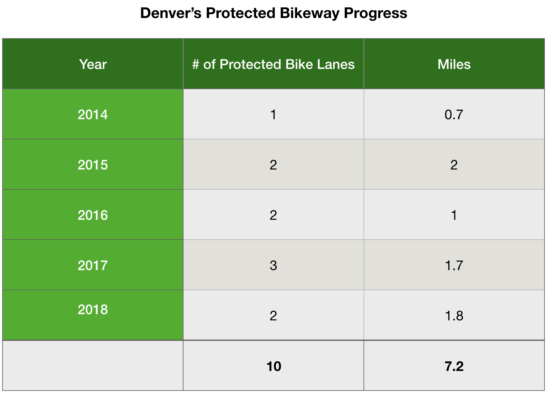 Hancock’s Not Picking Up the Pace on Protected Bike Lanes This Year