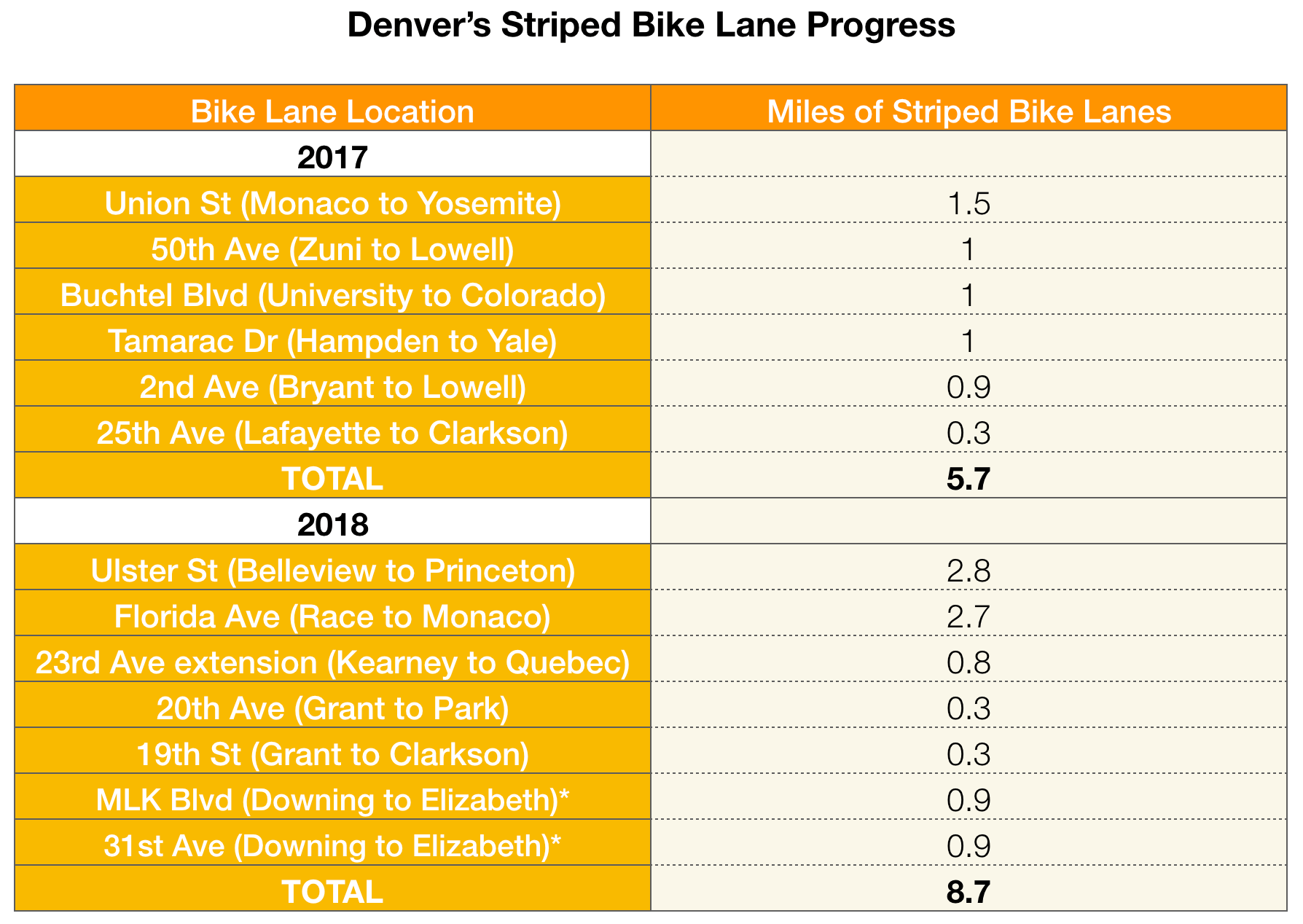 Hancock Administration Planning Nine Miles of Unprotected Bike Lane Projects This Year