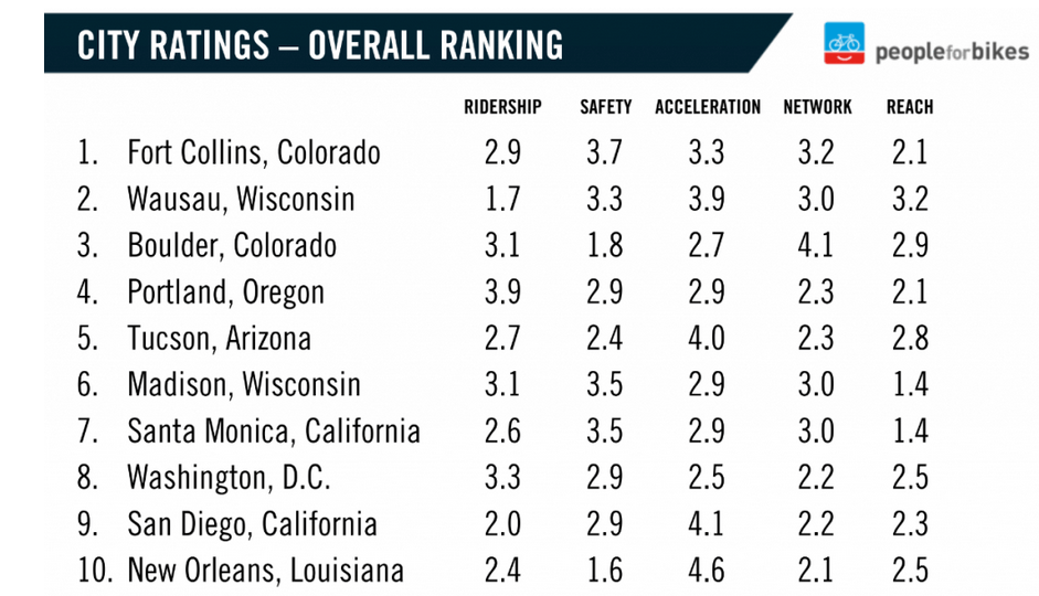 New Ranking: Fort Collins, Boulder, Colorado Springs Better Than Denver for Biking
