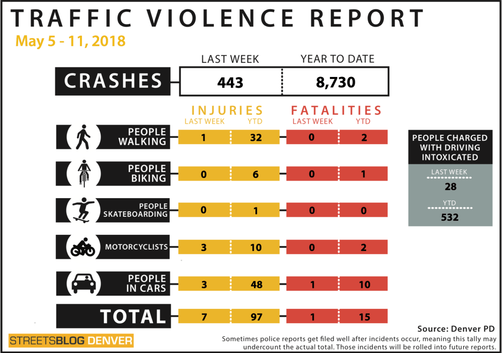Last Week: One Death, 7 Life-Changing Injuries, 443 Crashes on Denver Streets