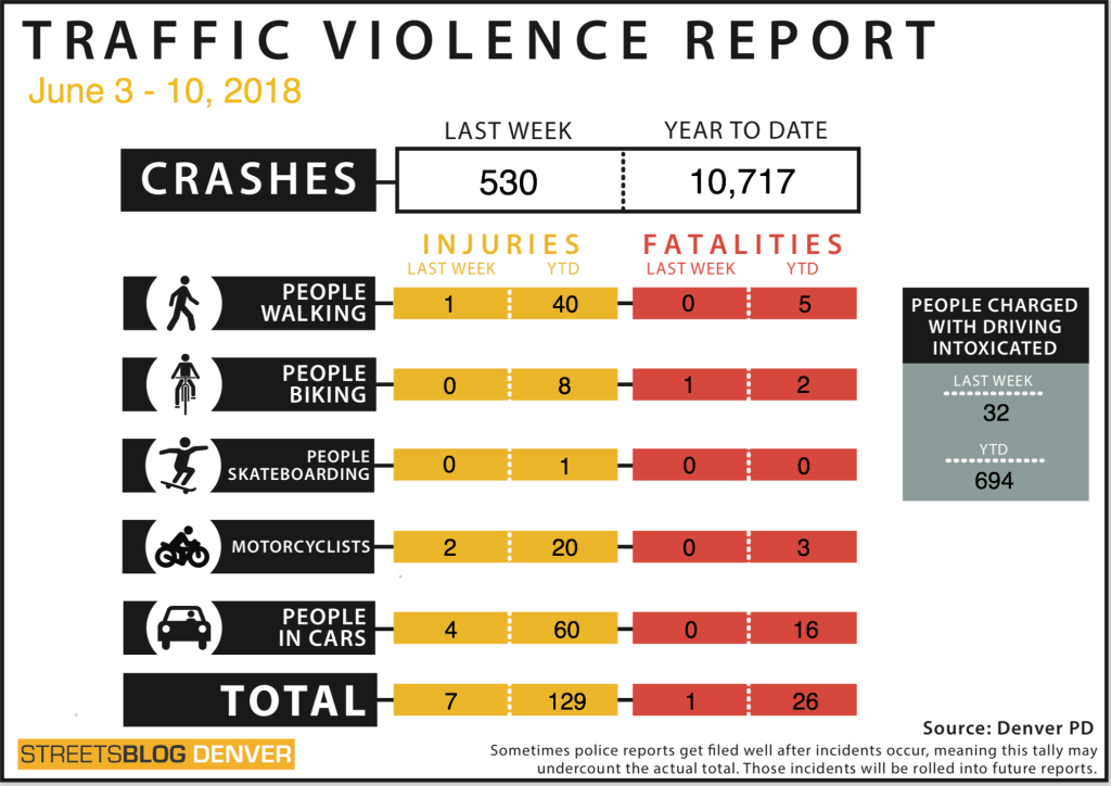 Last Week: Motorists Killed One Person Biking on Denver Streets