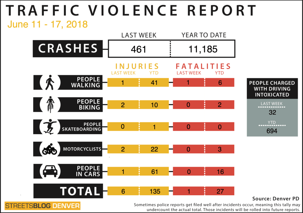 Last Week: Motorists Killed One Person Walking, Injured Two People on Bikes