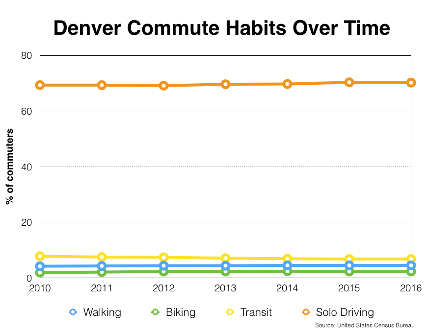 Mayor Hancock’s Transportation Policy Is Failing to Achieve His Climate Goals