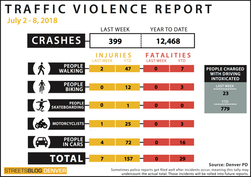 Last Week: Motorists Seriously Injured Two People Walking on Denver Streets