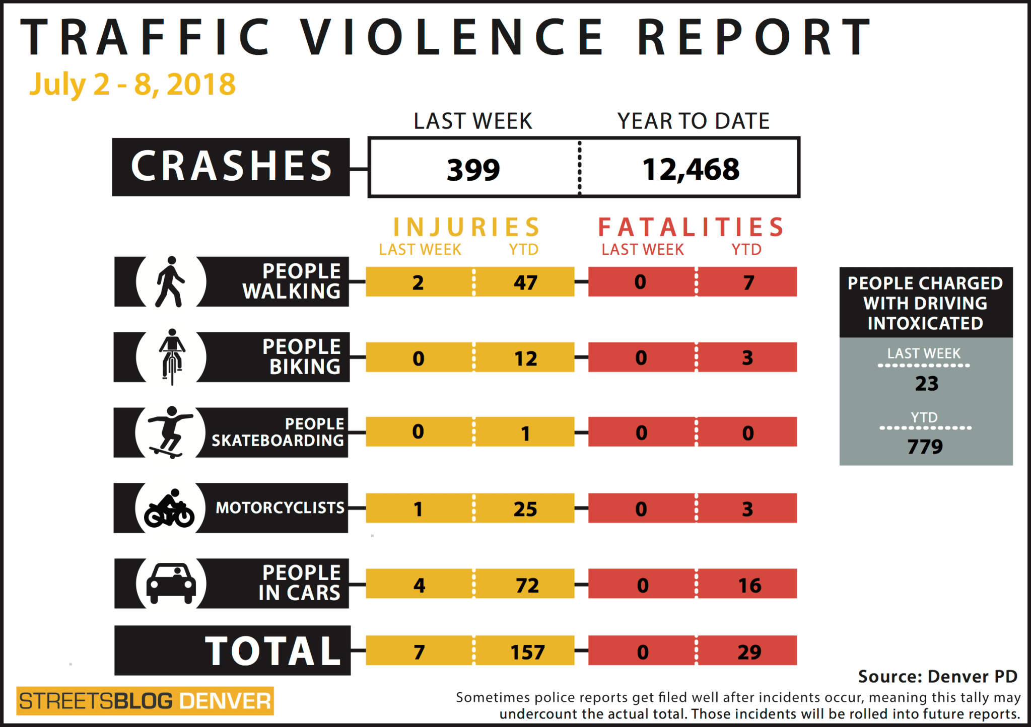 Last Week: Motorists Seriously Injured Two People Walking on Denver Streets