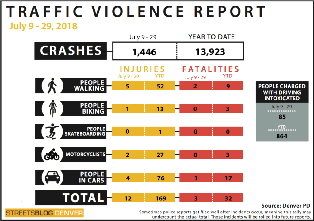 Motorists Killed Two People Walking, Seriously Injured Five More Between July 9 and July 29