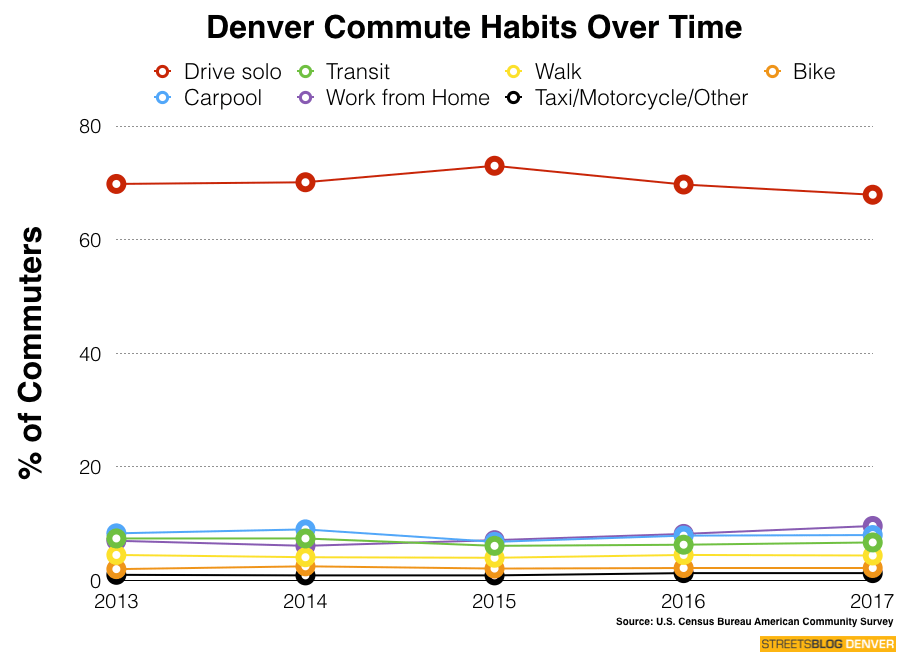 Solo Driving Dipped Slightly Last Year in Denver While Transit, Biking, and Walking Steadied