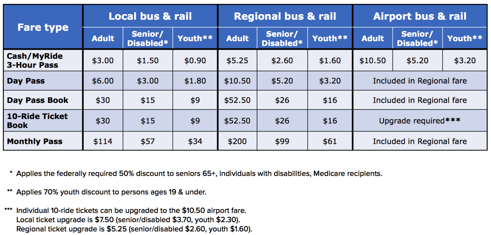 It’s Official: In 2019, RTD Fares Could Cost You More or Less, Depending on Age and Income