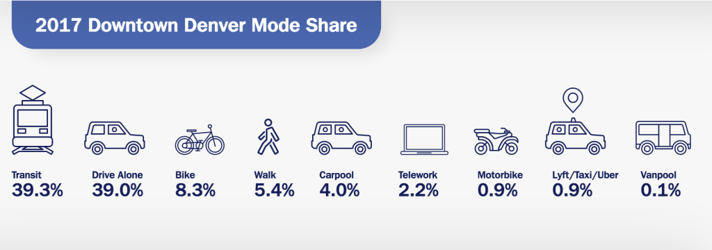 It’s Time to Take the Downtown Denver Commuter Survey Again (If You Work There)