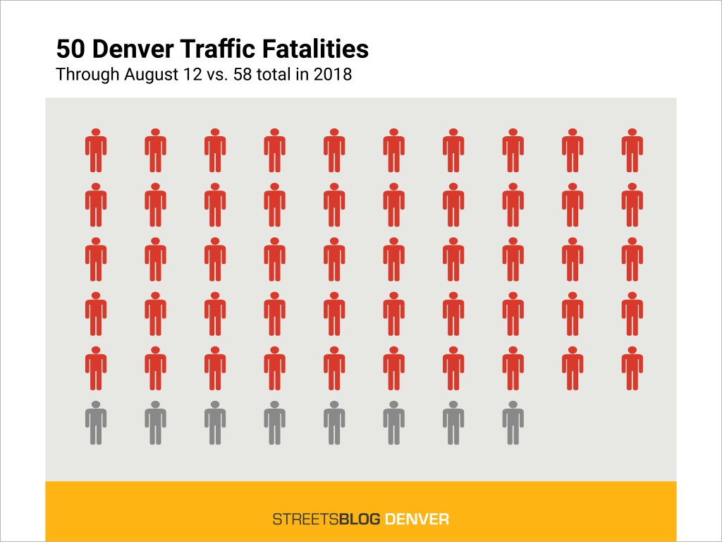 Scooter Fatality Brings Number of Dead on Denver Streets to 50