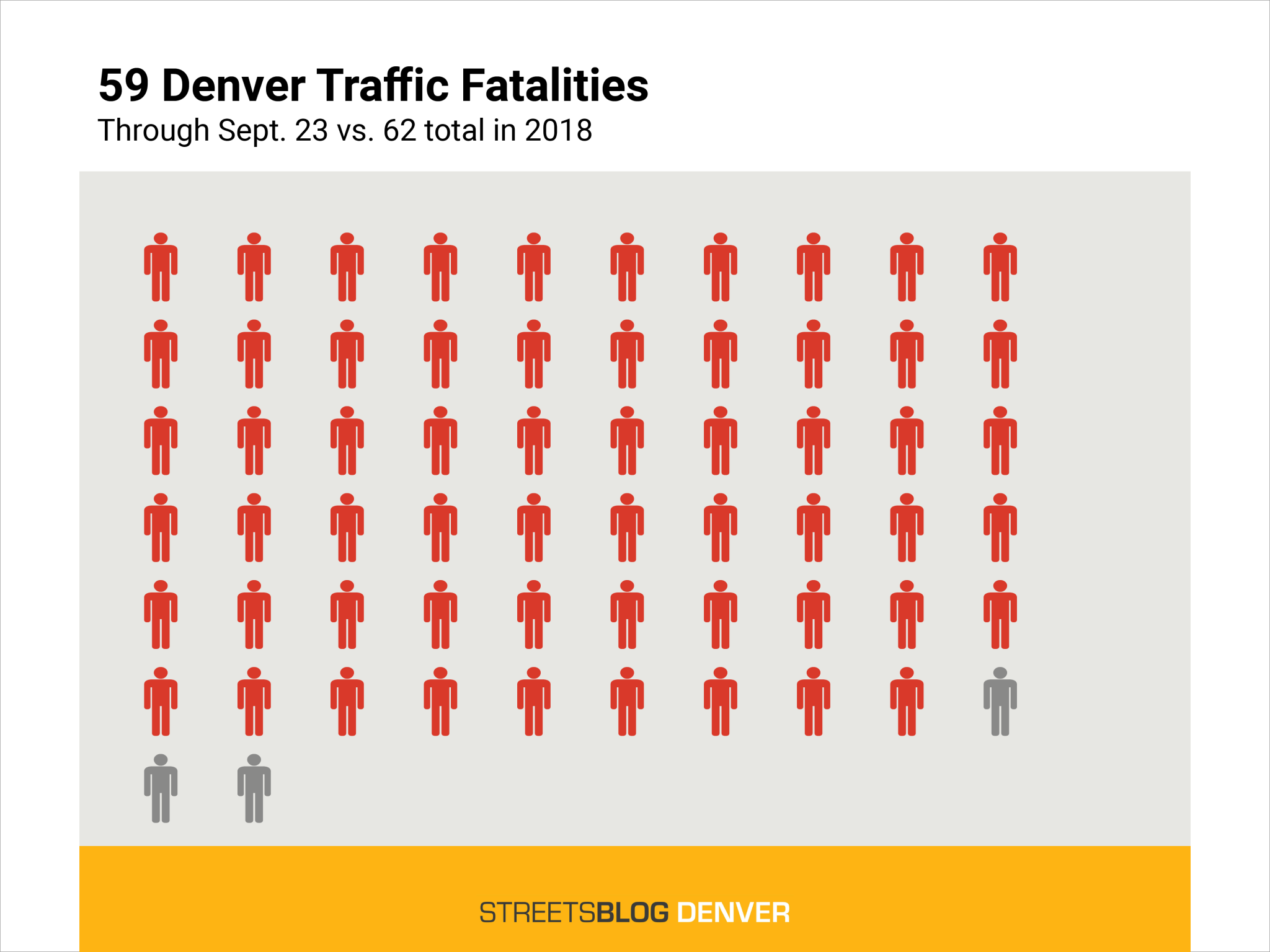 Traffic Violence Report: 2 New Deaths Bring Total to 59