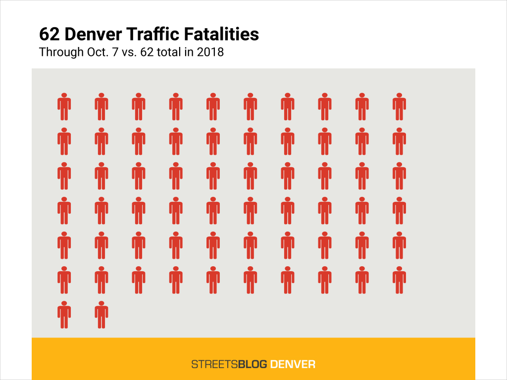 Bicyclist Death Brings Denver Traffic Fatalities to 62, Same Number Reached in All of 2018