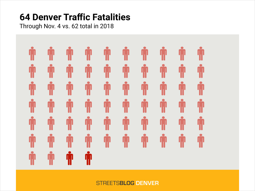 Denver Surpassed 2018’s Total Traffic Deaths Last Month