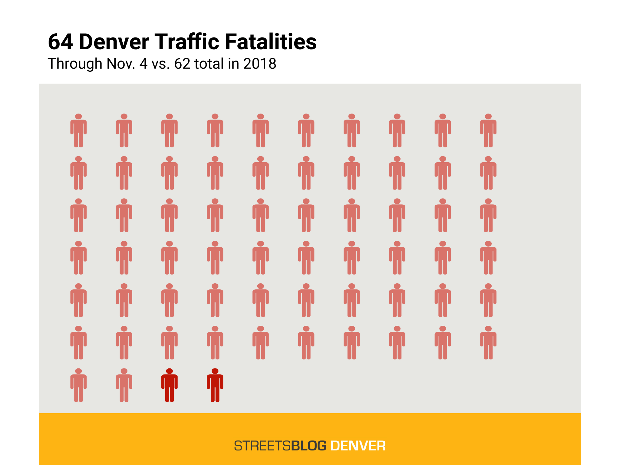 Denver Surpassed 2018’s Total Traffic Deaths Last Month