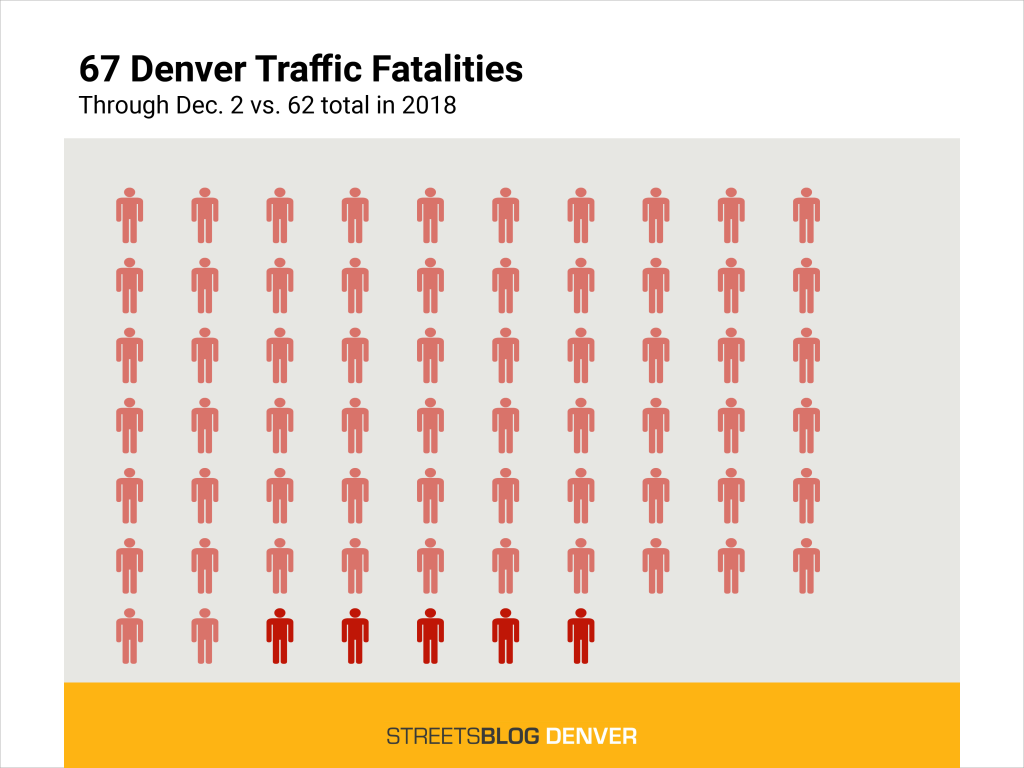Traffic Violence Report: Two Road Deaths Increase Denver’s Total to 67