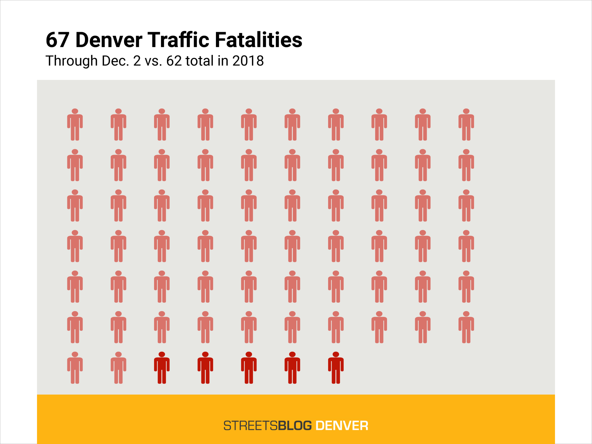 Traffic Violence Report: Two Road Deaths Increase Denver’s Total to 67