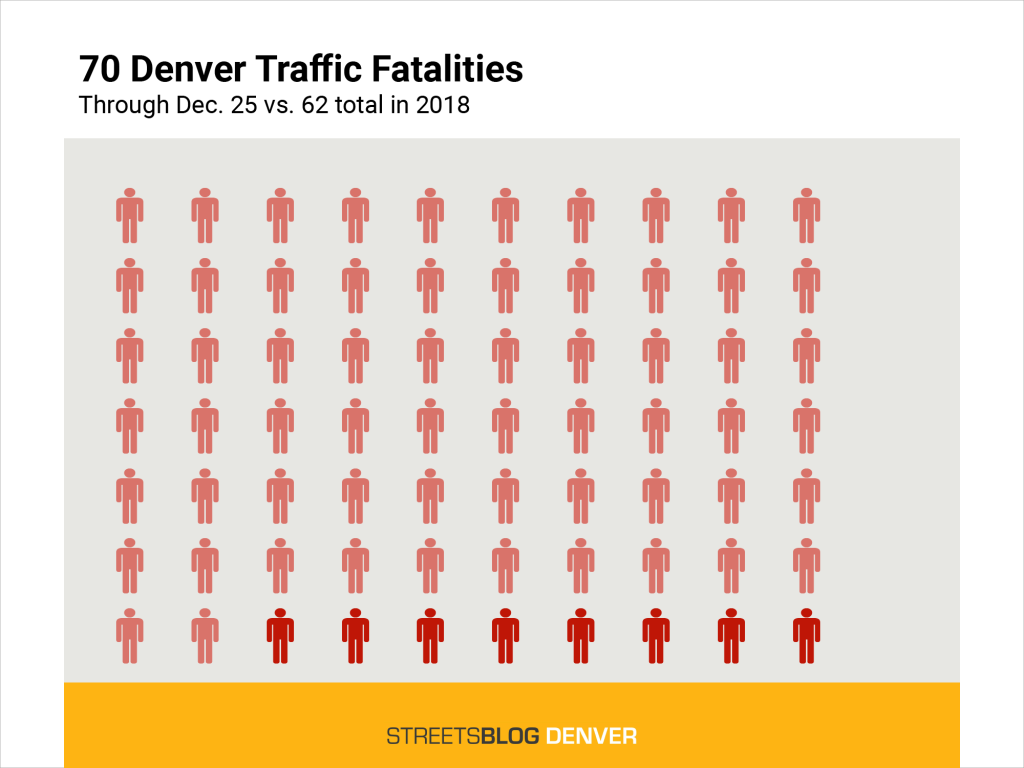 Traffic Violence Report: 70 Killed on Denver Streets