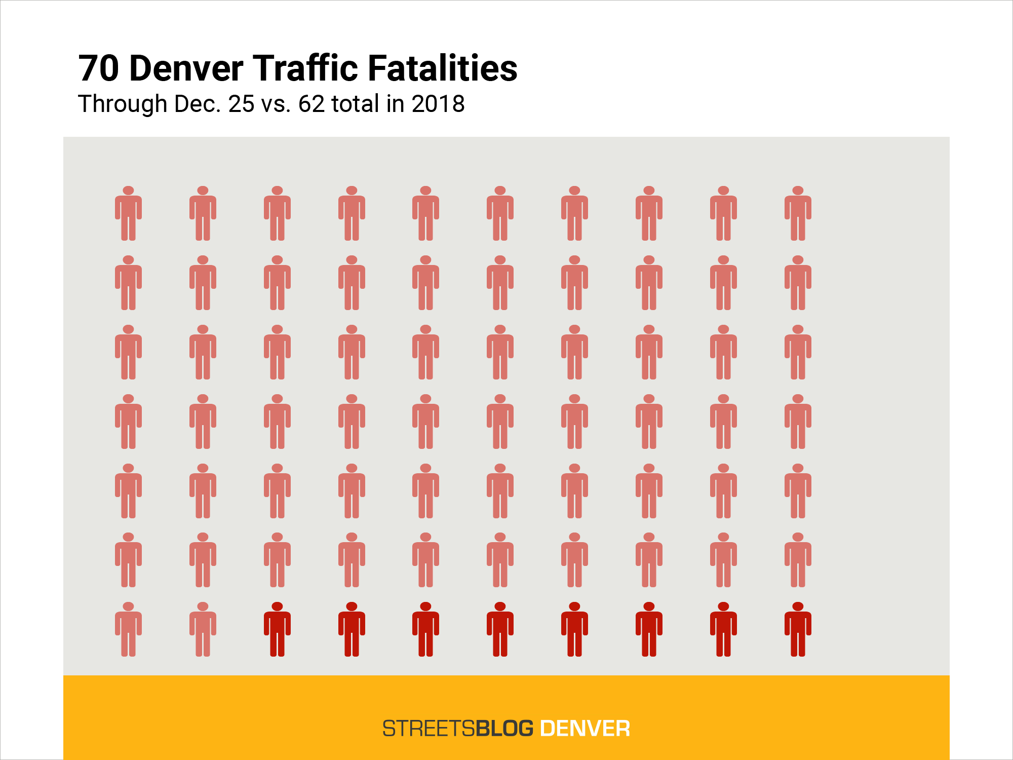 Traffic Violence Report: 70 Killed on Denver Streets