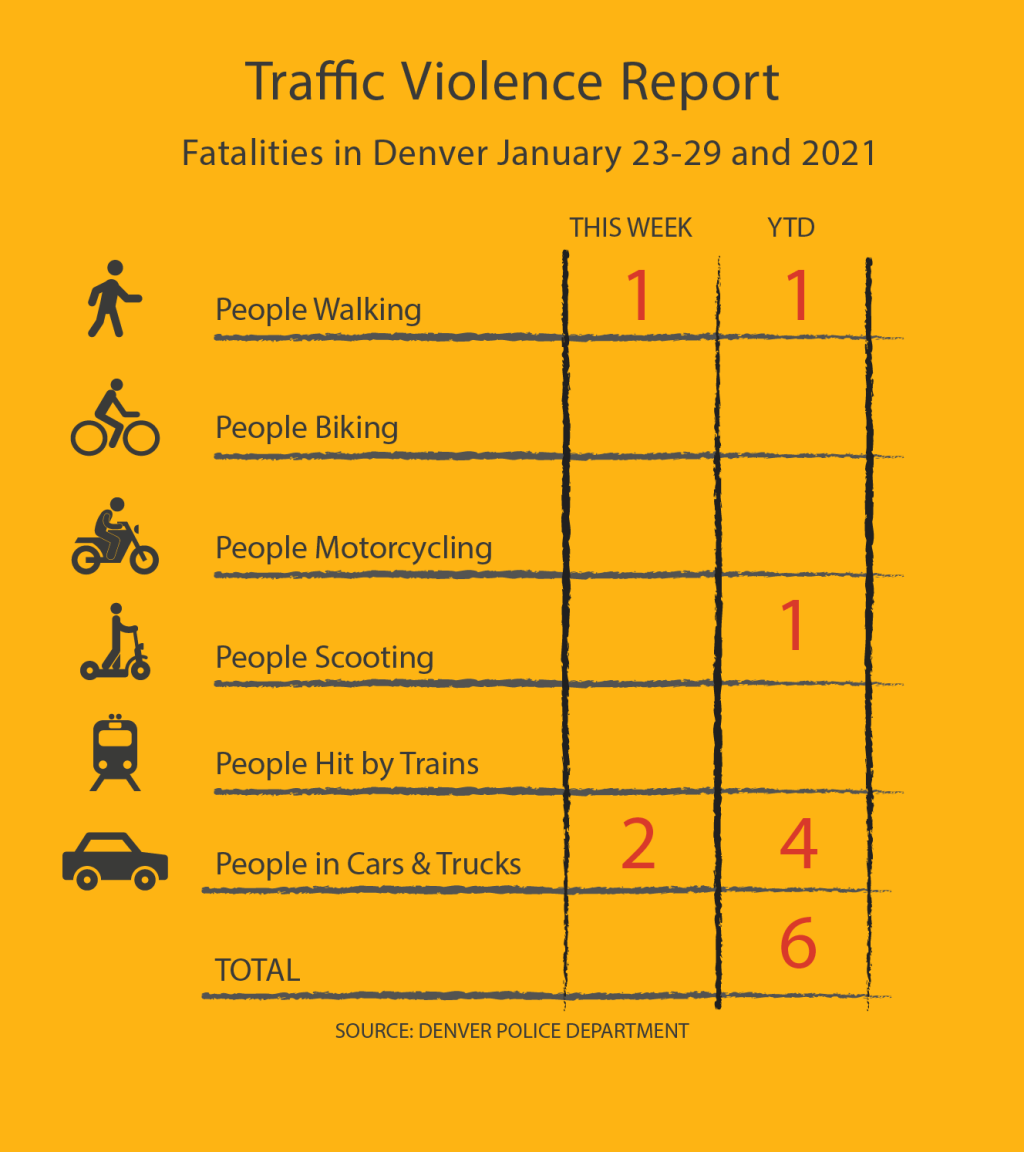 Traffic Violence Report: Two People Died This Week After DFD Crash