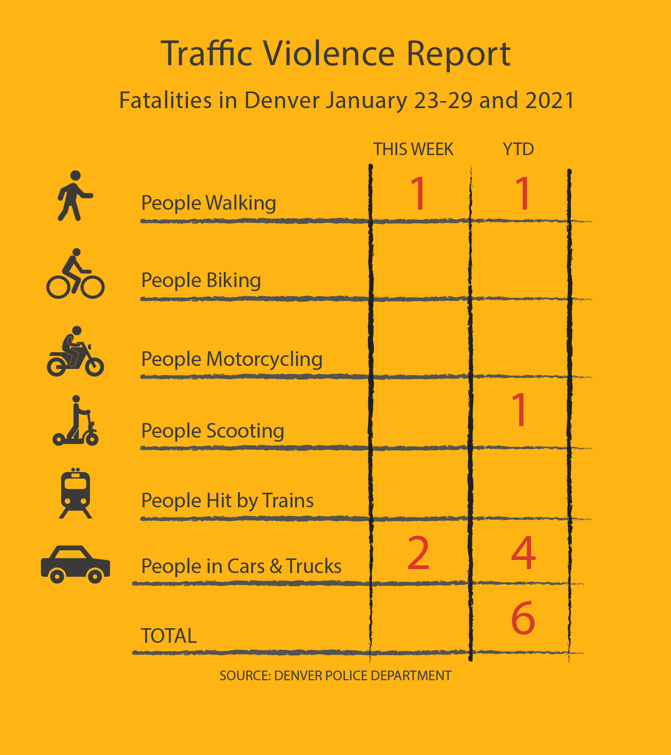 Chart showing traffic fatalities: 1 person walking, 1 person scooting, 4 people in cars/trucks
