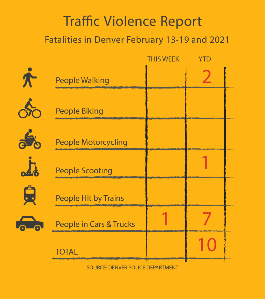 Traffic Violence Report: 10 People Have Died in 2021, Compared to Five in 2020