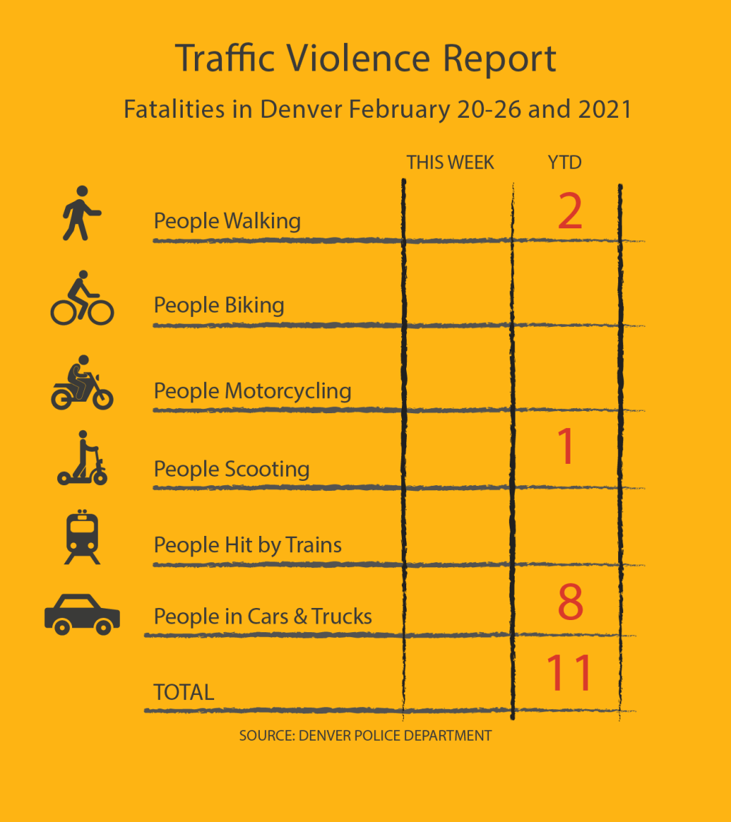 Traffic Violence Report: 11 People Have Died in 2021, Compared to Five in 2020