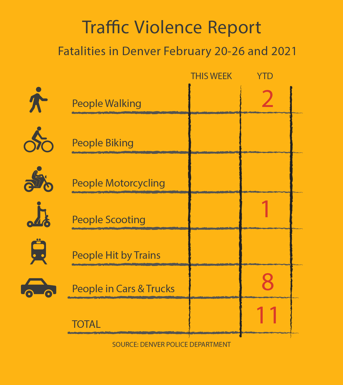 Chart showing 2021 traffic fatalities: 2 people walking, 1 person scootering, 8 people in cars/trucks