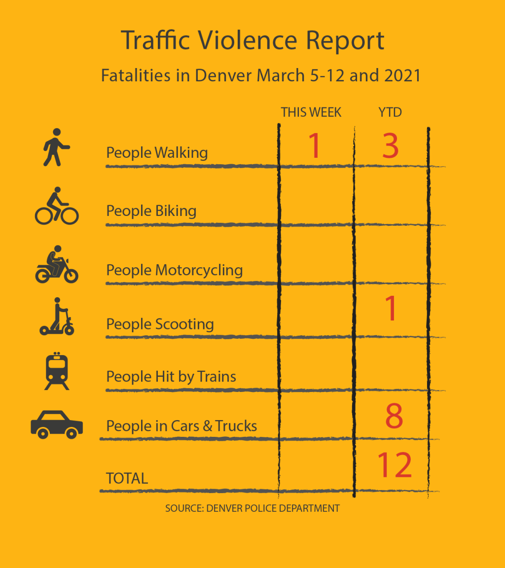 Traffic Violence Report: 12 People Have Died in 2021, Compared to Eight at This Point in 2020