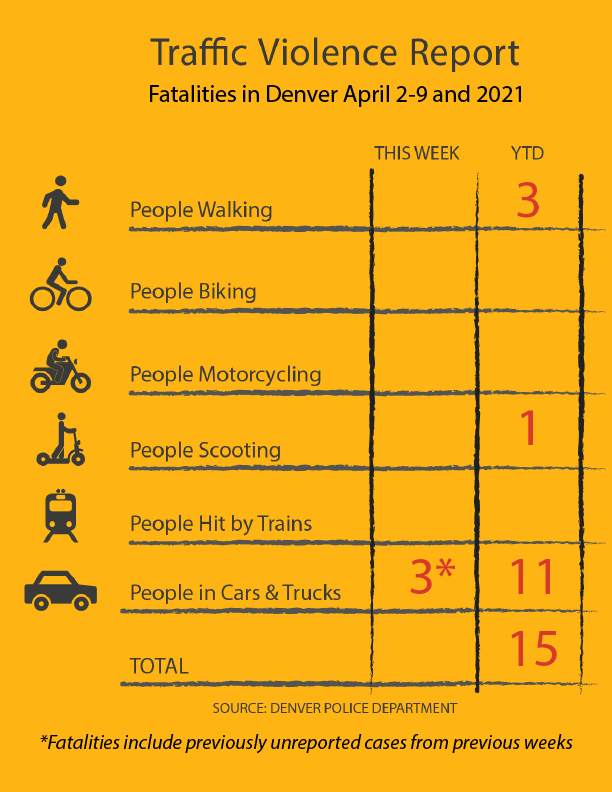 Traffic Violence Report: 15 People have Died from Denver Traffic Violence in 2021, Keeping Pace with 2020