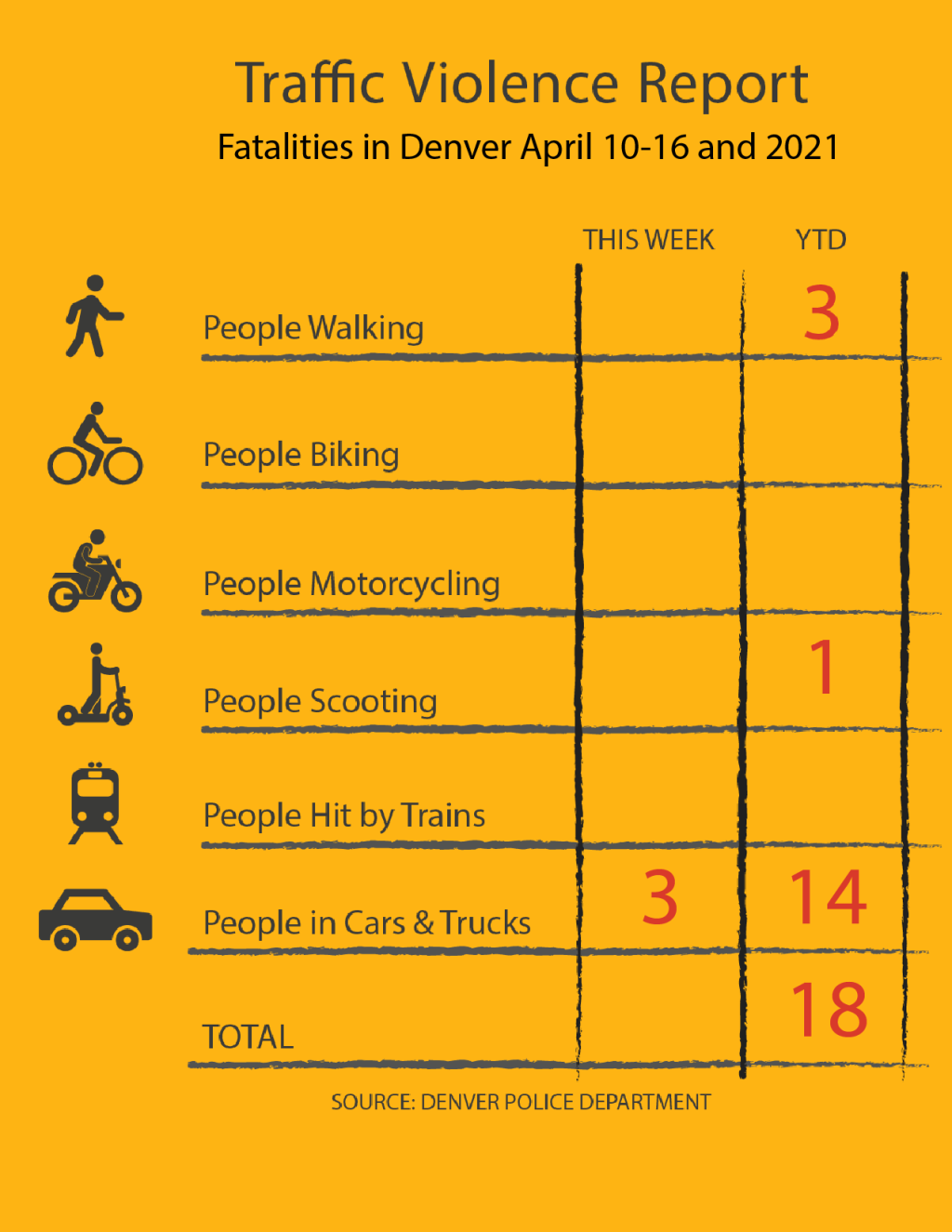 Traffic Violence Report: Another deadly week for drivers as 2021 total reaches 18