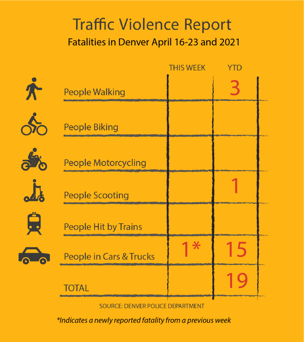 Traffic Violence Report: 19 people have died from traffic violence compared to 15 in 2020