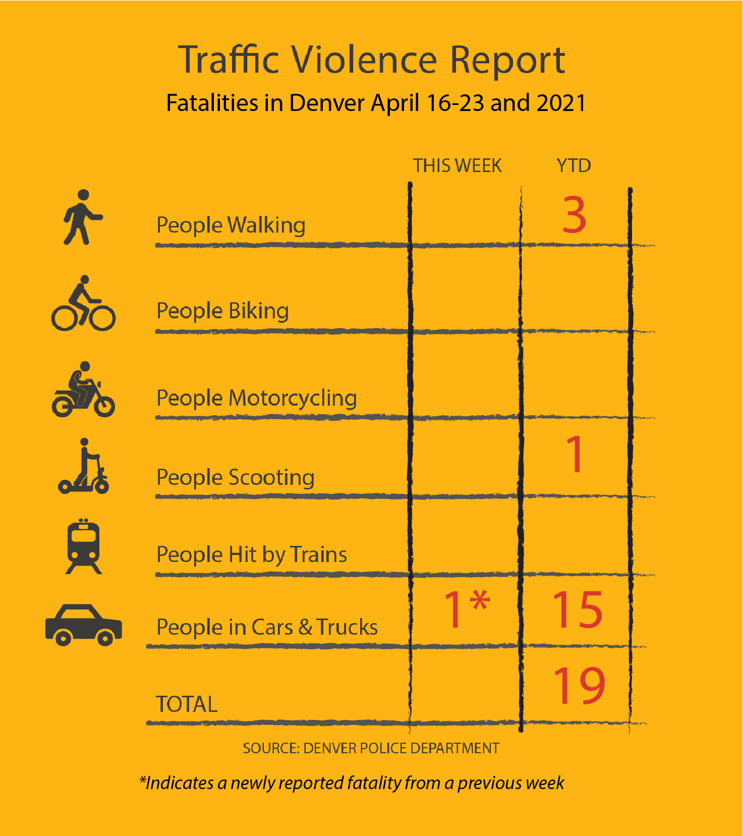 Traffic Violence Report: 19 people have died from traffic violence compared to 15 in 2020
