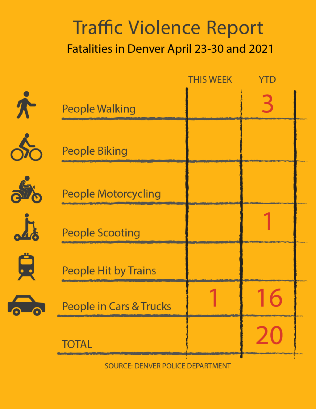 Traffic Violence Report: 20 people have died on Denver’s streets