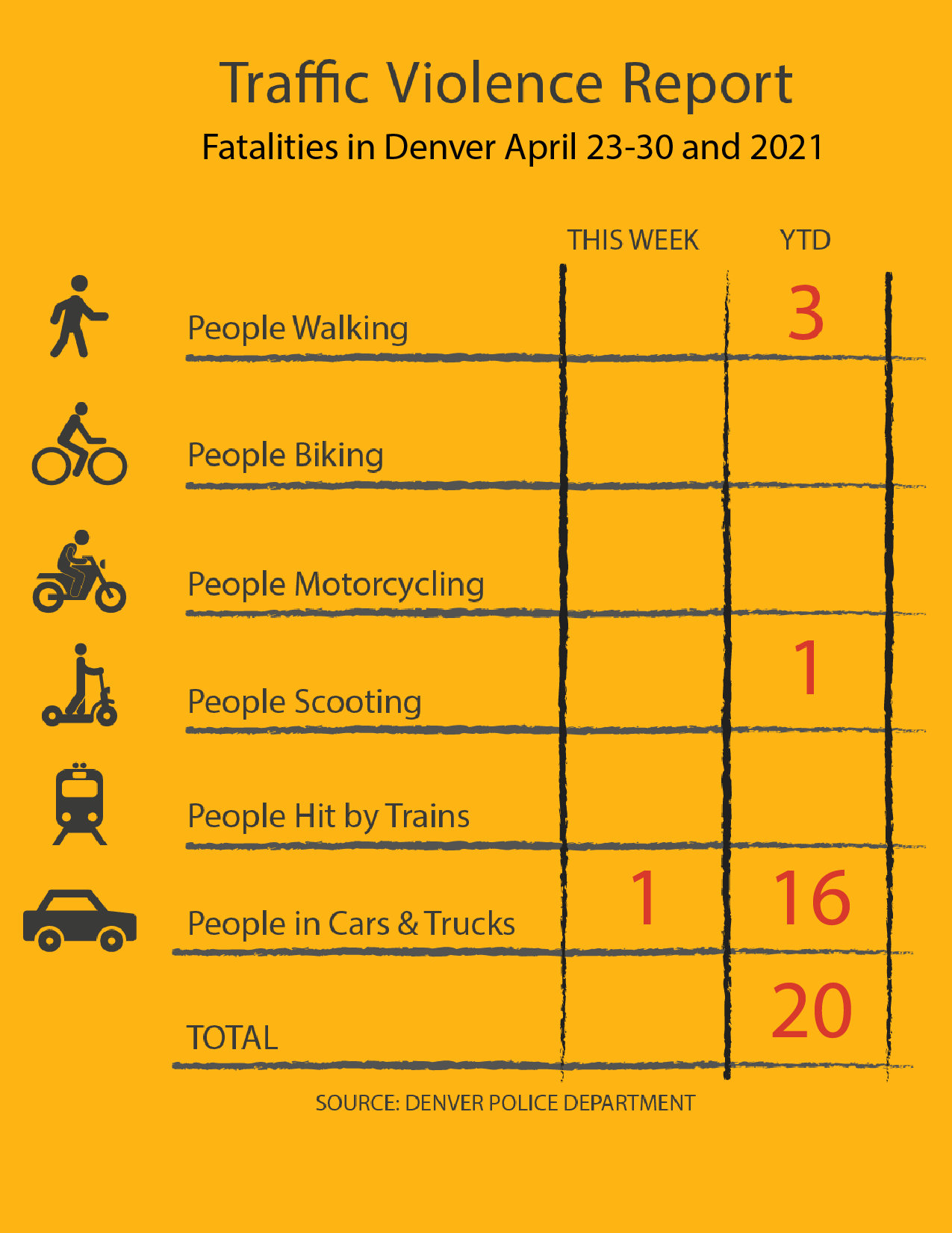 Traffic Violence Report: 20 people have died on Denver’s streets