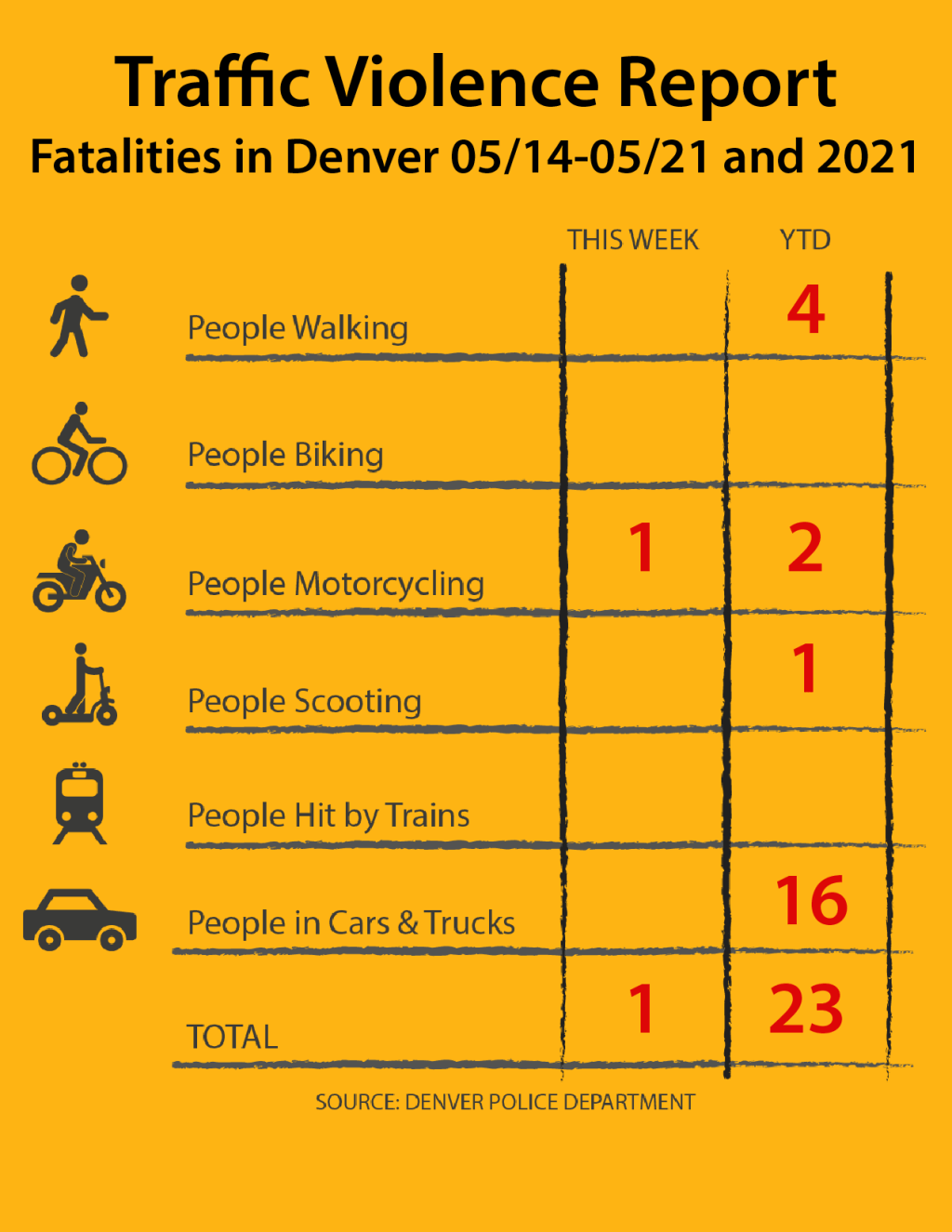 Traffic Violence Report: 23 people have died on Denver’s streets