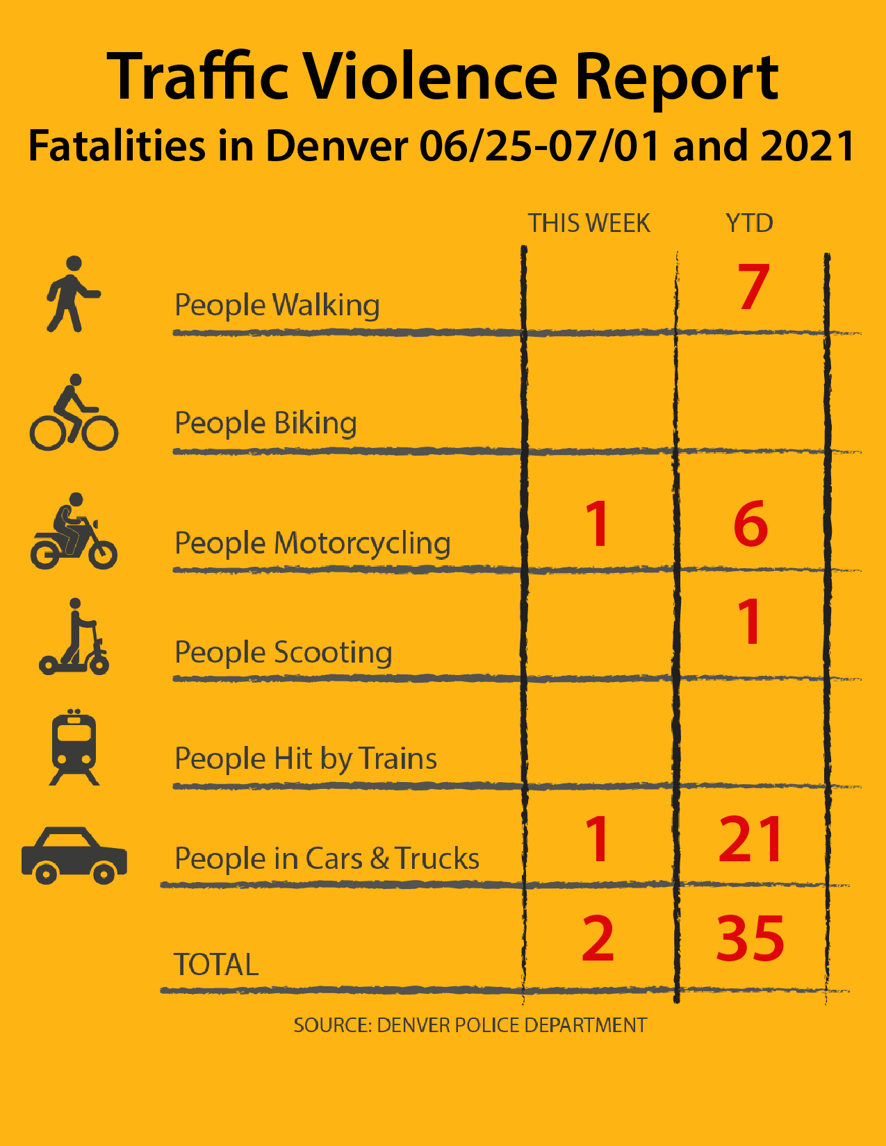Traffic Violence Report: 35 people have been killed on Denver’s streets