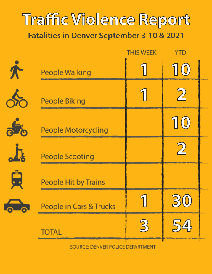 Traffic Violence Report: 54 people have died on Denver’s streets